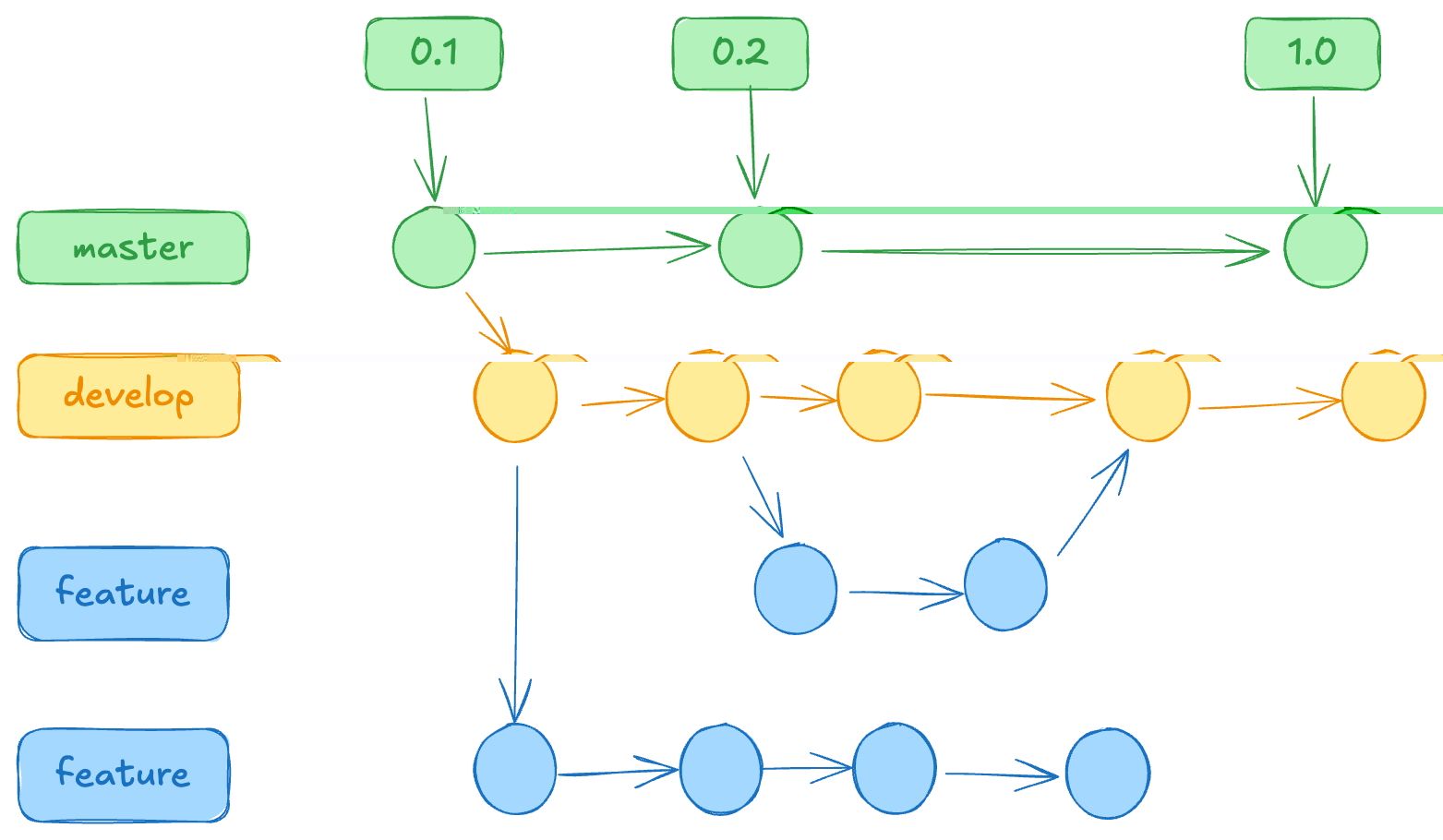 git-feature