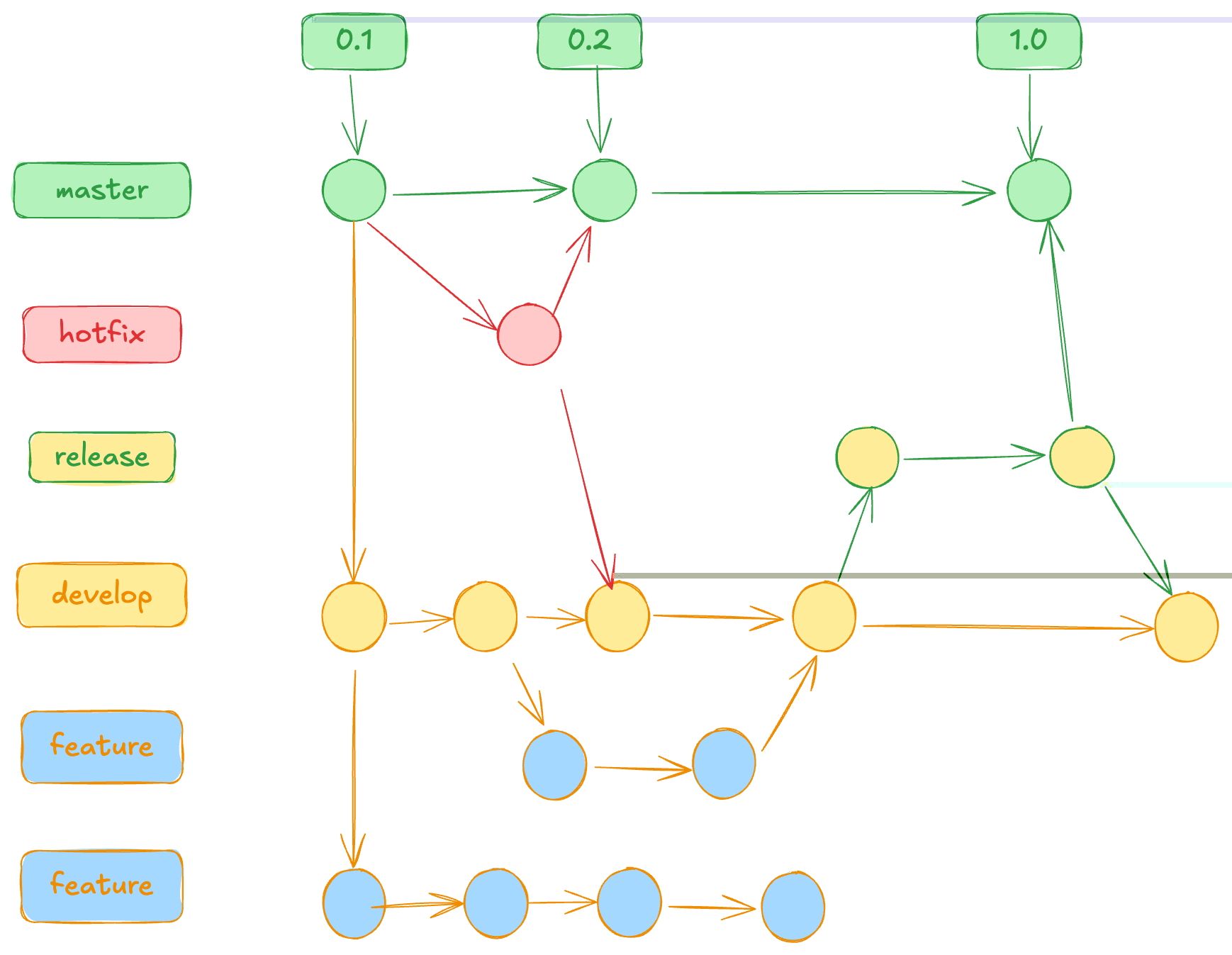 git-hotfix