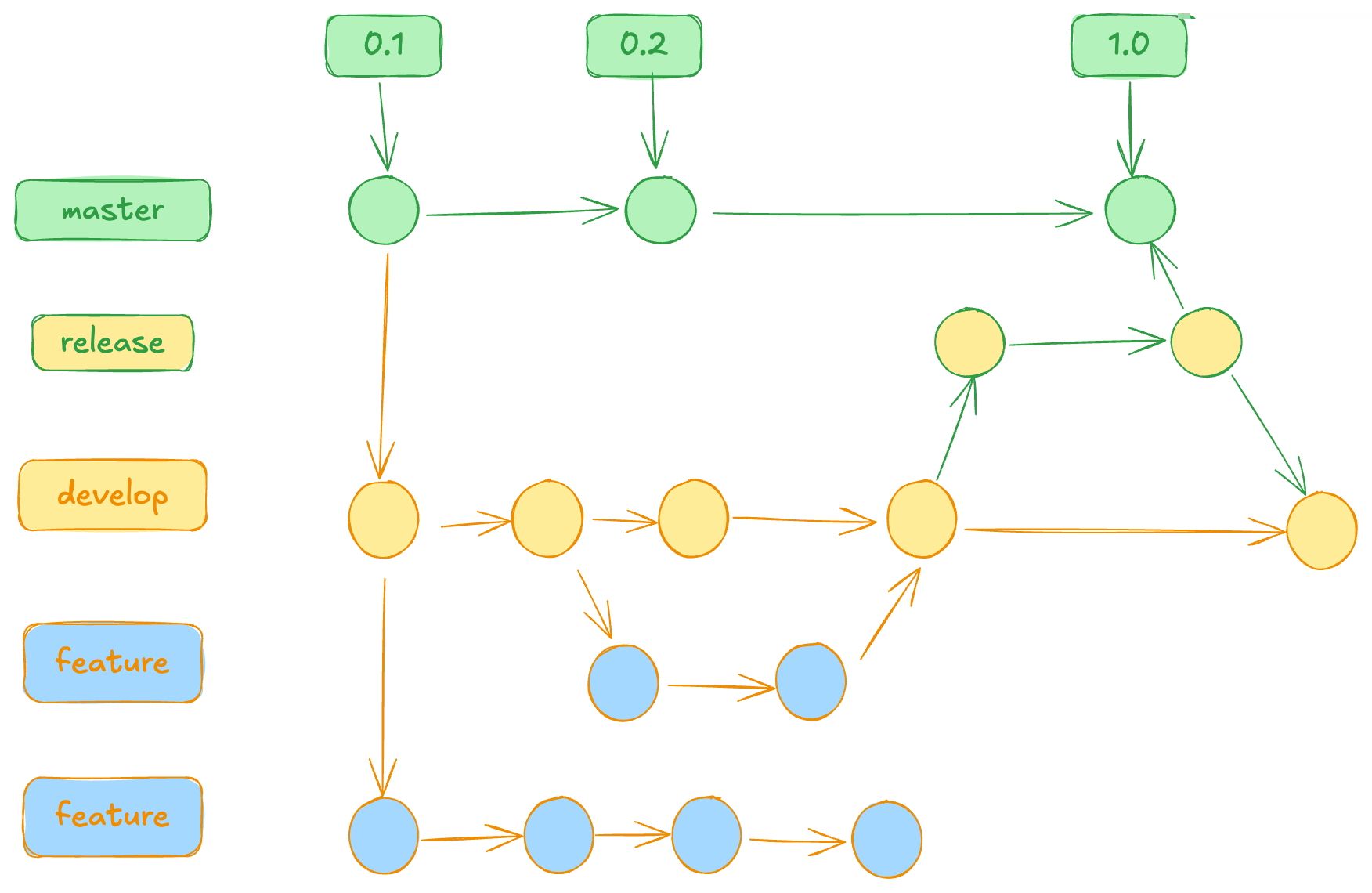 git-release