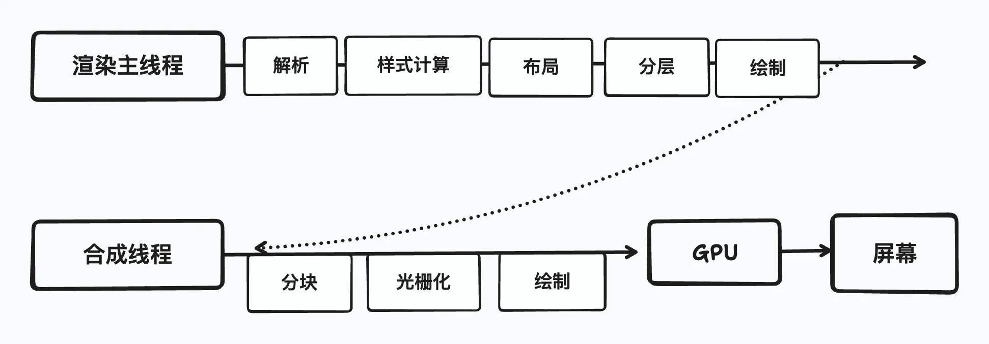 渲染全过程